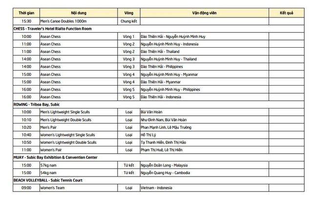 SEA Games ngày 6/12: Việt Nam tụt xuống vị trí thứ 3 bảng xếp hạng ảnh 24