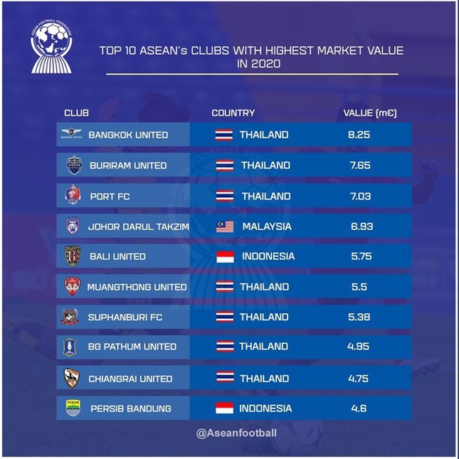 Top 10 CLB đắt giá nhất Đông Nam Á: Việt Nam vắng bóng ảnh 1