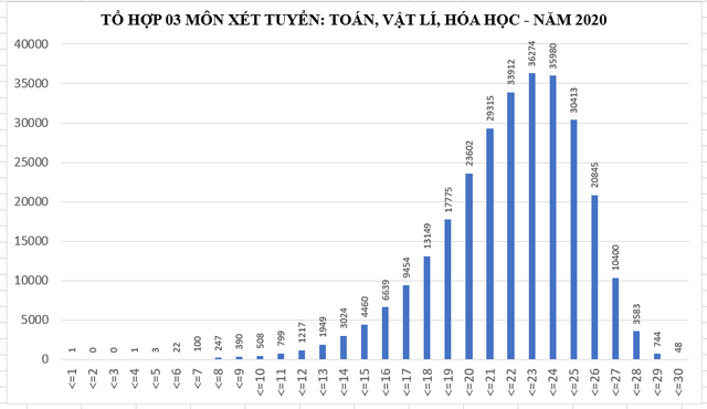 Tổ hợp xét tuyển ĐH 2020: Toán - Lý - Hóa điểm cao nhất, Ngữ Văn “gỡ điểm” cho tiếng Anh ảnh 2
