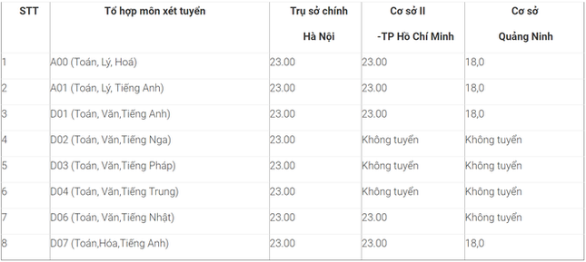 ĐH Ngoại thương, HV Ngân hàng và nhiều trường Đại học công bố điểm sàn xét tuyển năm 2020 ảnh 3