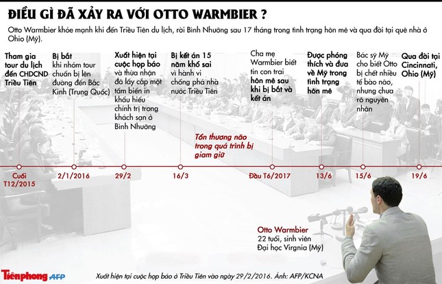 Triều Tiên: Mỹ lợi dụng cái chết của Otto Warmbier để kích động thù địch ảnh 3