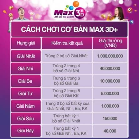 Tưởng nhỏ nhưng có võ! Chơi Max 3D+ trúng lớn 5 tỷ ảnh 2