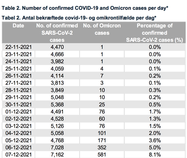 Đan Mạch: 234 người đã tiêm vắc xin liều tăng cường vẫn nhiễm Omicron ảnh 1