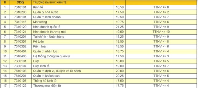 ĐH Đà Nẵng công bố điểm trúng tuyển năm 2018 ảnh 2
