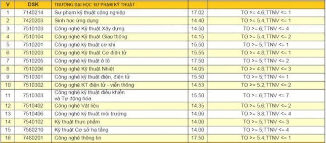ĐH Đà Nẵng công bố điểm trúng tuyển năm 2018 ảnh 3