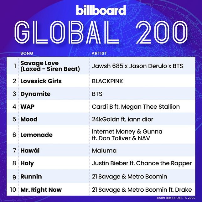BTS xuất sắc chiếm trọn ngôi Quán quân và Á quân BXH Billboard Hot 100 tuần này ảnh 3