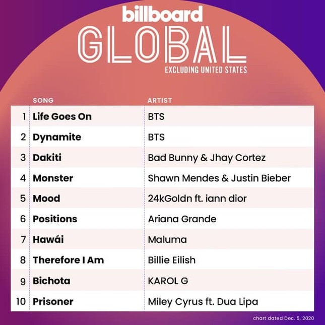 Những kỷ lục đính kèm kỳ tích có 1-0-2 của BTS trong 62 năm lịch sử Billboard Hot 100 ảnh 6