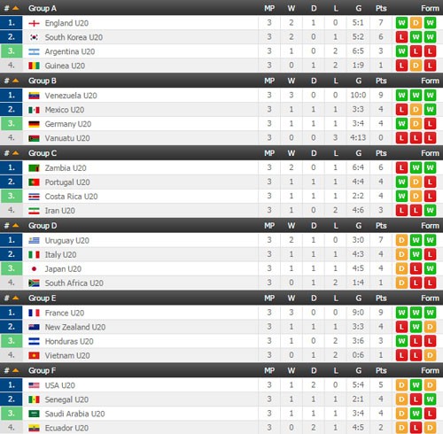 Điểm danh 16 đội đoạt vé dự vòng 1/8 U20 World Cup 2017 ảnh 1