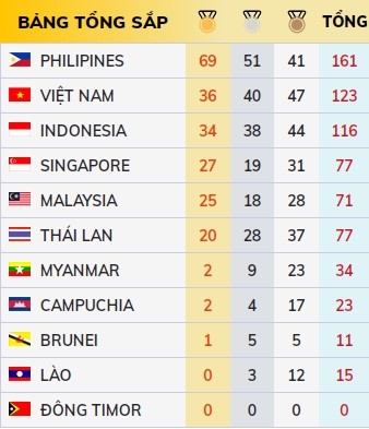 SEA Games ngày 6/12: Việt Nam tụt xuống vị trí thứ 3 bảng xếp hạng ảnh 6