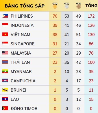 SEA Games ngày 6/12: Việt Nam tụt xuống vị trí thứ 3 bảng xếp hạng ảnh 18