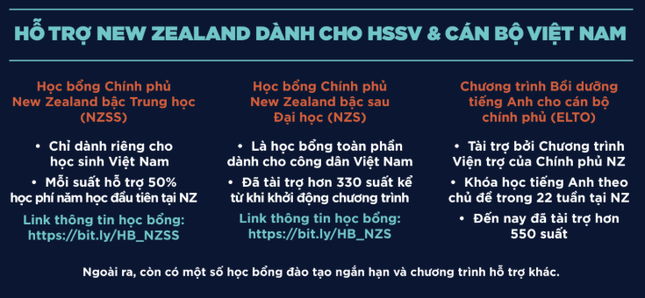 Có dự định du học New Zealand, học sinh Việt không thể bỏ lỡ những thông tin mới này! ảnh 3