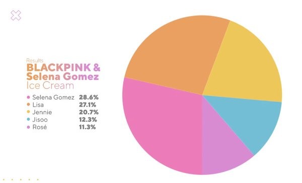 Góc khó hiểu: Rosé giỏi tiếng Anh nhất BLACKPINK nhưng lại hát ít nhất trong “Ice Cream’ ảnh 2