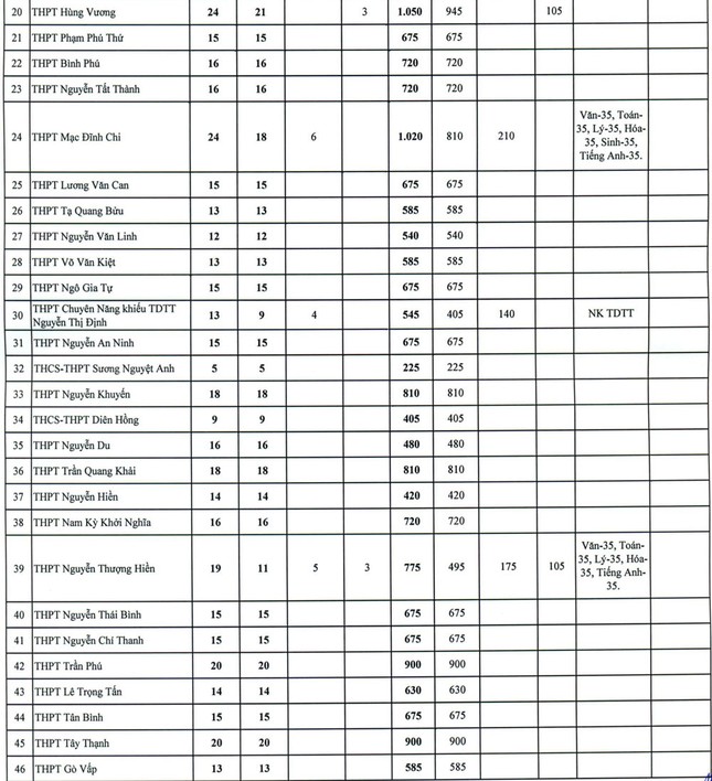 TPHCM công bố chỉ tiêu vào lớp 10 của 112 trường THPT công lập ảnh 2