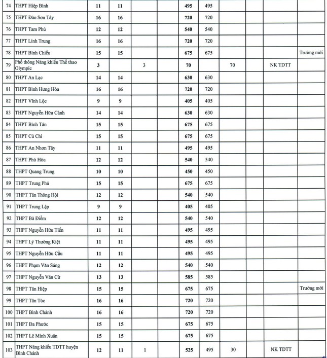 TPHCM công bố chỉ tiêu vào lớp 10 của 112 trường THPT công lập ảnh 4