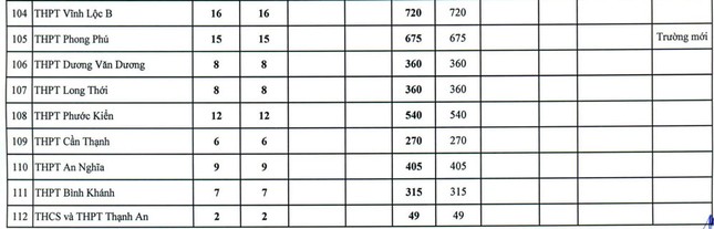 TPHCM công bố chỉ tiêu vào lớp 10 của 112 trường THPT công lập ảnh 5