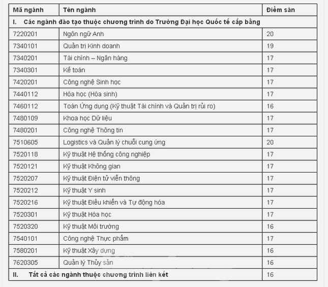 Thêm hàng loạt trường đại học phía Nam công bố điểm sàn xét tuyển ảnh 1