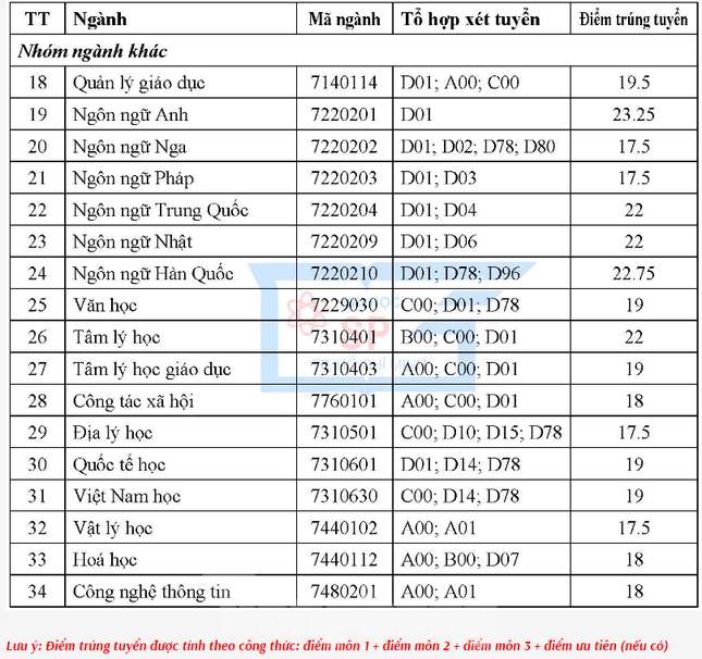 Điểm chuẩn các trường sư phạm tại TPHCM năm nay tăng như thế nào? ảnh 2