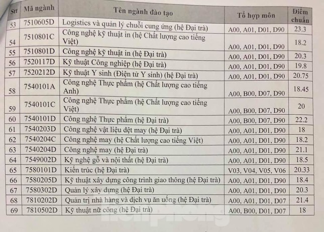 Điểm chuẩn các trường sư phạm tại TPHCM năm nay tăng như thế nào? ảnh 7