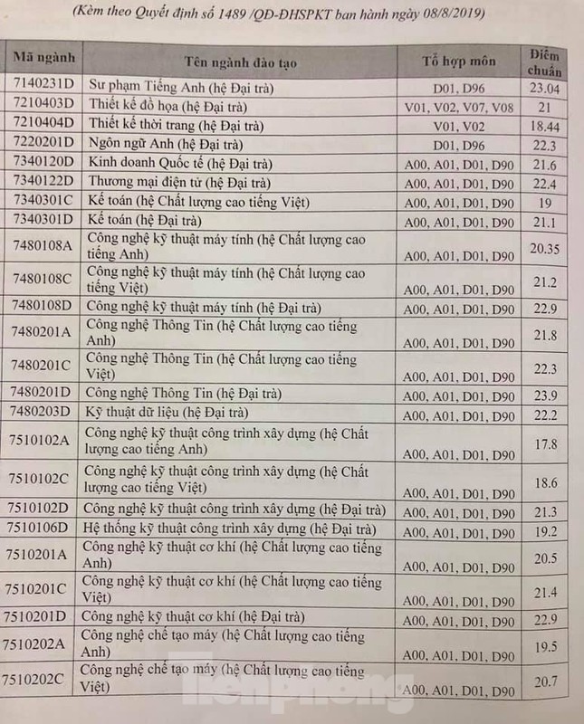 Điểm chuẩn các trường sư phạm tại TPHCM năm nay tăng như thế nào? ảnh 5