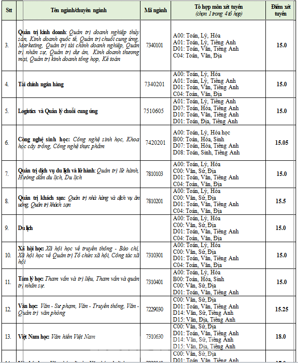 Kết thúc xét tuyển ĐH đợt 1: Trường nào tiếp tục tuyển bổ sung? ảnh 1