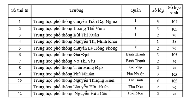 TPHCM công bố chỉ tiêu tuyển sinh lớp 10 tích hợp và lớp chuyên ảnh 1