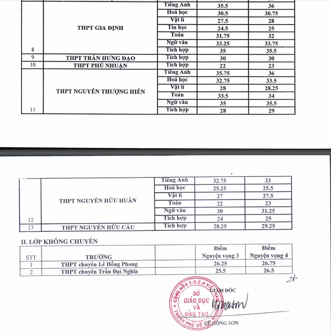 TPHCM công bố điểm chuẩn vào lớp 10 trường chuyên ảnh 2
