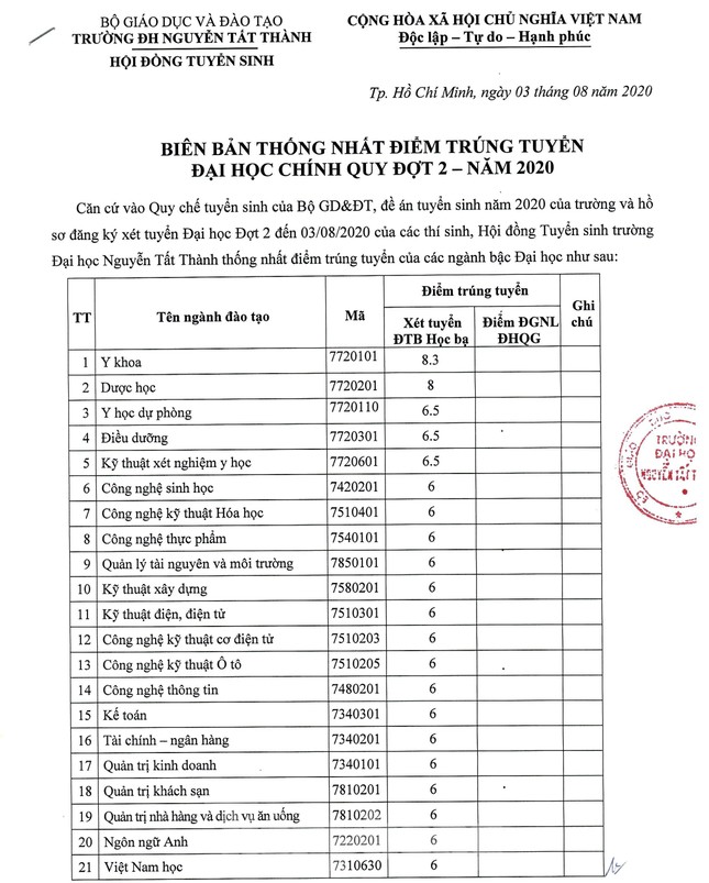 Nhiều trường đại học phía Nam công bố điểm chuẩn trúng tuyển học bạ ảnh 4