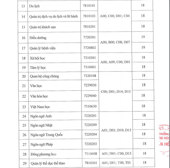 Nhiều trường đại học phía Nam công bố điểm chuẩn trúng tuyển học bạ ảnh 7
