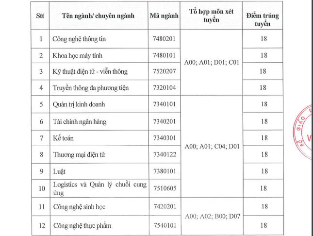 Nhiều trường đại học phía Nam công bố điểm chuẩn trúng tuyển học bạ ảnh 6