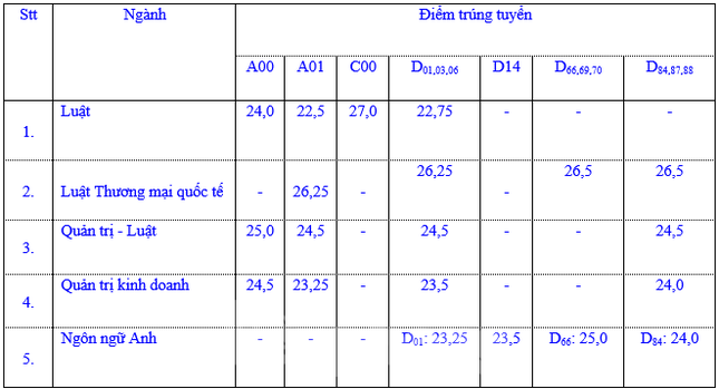 Điểm chuẩn Trường ĐH Luật TPHCM, ĐH Sài Gòn, ĐH Công nghiệp TPHCM ảnh 1