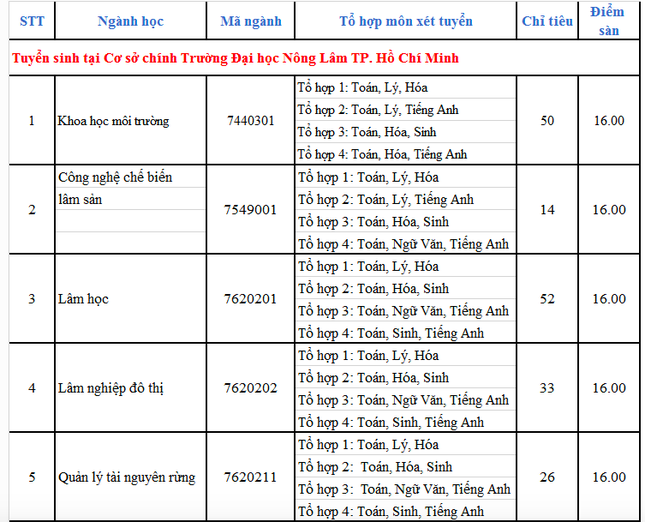 TPHCM: Nhiều trường tiếp tục tuyển nguyện vọng bổ sung đợt 2 ảnh 2