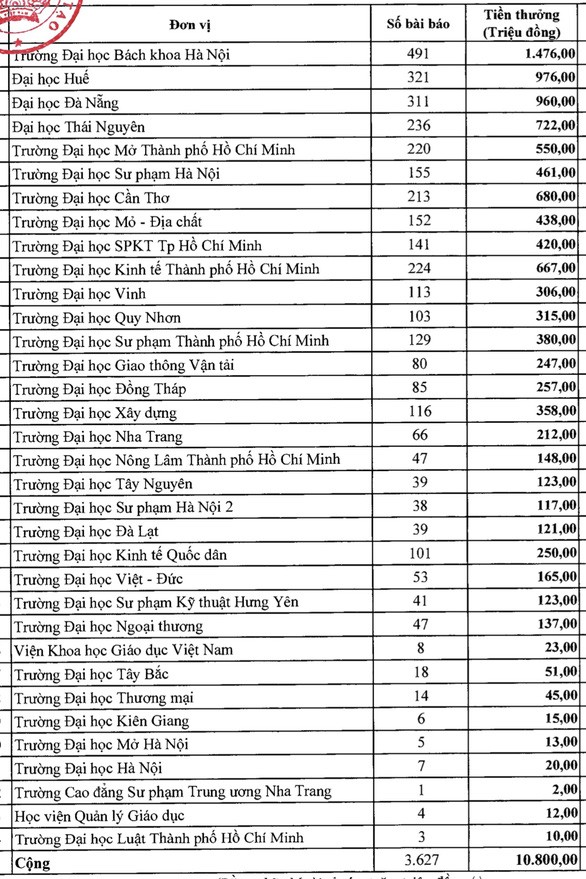Bộ GD&ĐT khen thưởng gần 11 tỷ đồng cho các bài báo khoa học năm 2020 ảnh 1