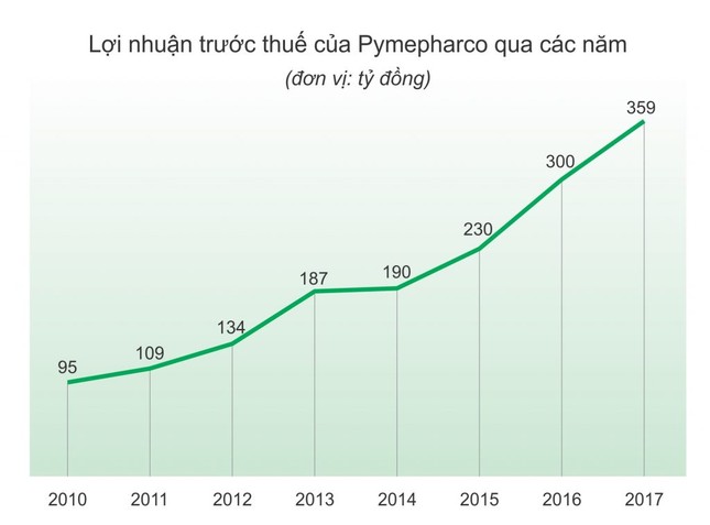 Pymepharco lập cú đúp giải thưởng ảnh 3