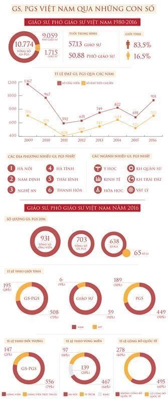 Giáo sư và phó giáo sư 2018: Tiêu cực hay là xã hội mất lòng tin? ảnh 1