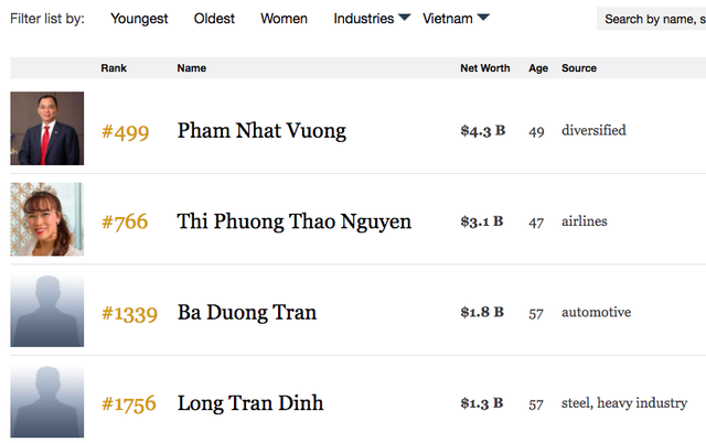 Những tỷ phú USD của Việt Nam đã và sẽ làm gì cho nông dân? ảnh 1
