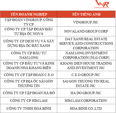 Top 10 chủ đầu tư bất động sản uy tín 2018 ảnh 1