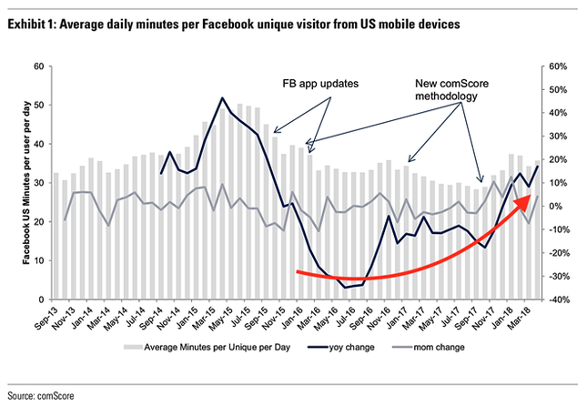 Nghịch lý người dùng tăng sử dụng Facebook sau vụ Cambridge Analytica ảnh 1