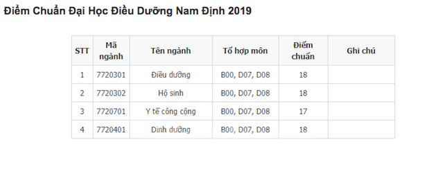 Điểm chuẩn hai Đại học Y Dược Thái Bình và Điều dưỡng Nam Định đều tăng ảnh 1