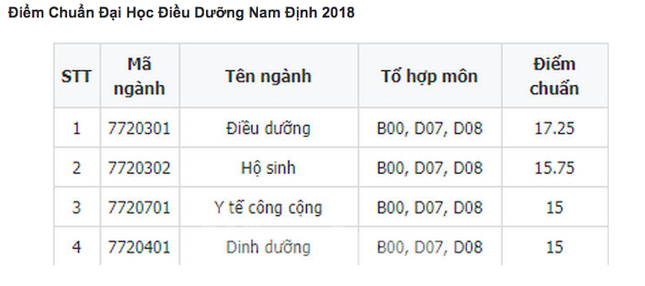 Điểm chuẩn hai Đại học Y Dược Thái Bình và Điều dưỡng Nam Định đều tăng ảnh 2