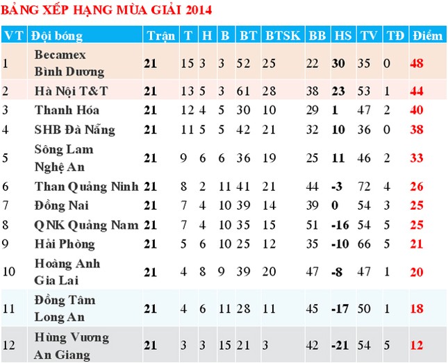 Hạ màn V.League, Thanh Hóa giành vị trí thứ 3 chung cuộc ảnh 1