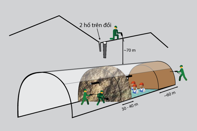 70 giờ tìm cách tiếp cận các nạn nhân kẹt trong hầm thủy điện ảnh 2