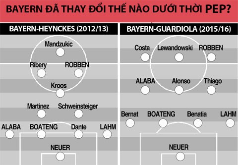 Guardiola đang… phá hoại Bayern? ảnh 2