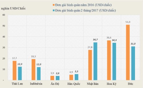 Ôtô Ấn Độ ồ ạt nhập về Việt Nam 3 tháng đầu năm ảnh 1