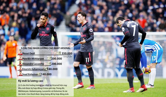 Nội bộ Arsenal chia rẽ vì tiền lương ảnh 1