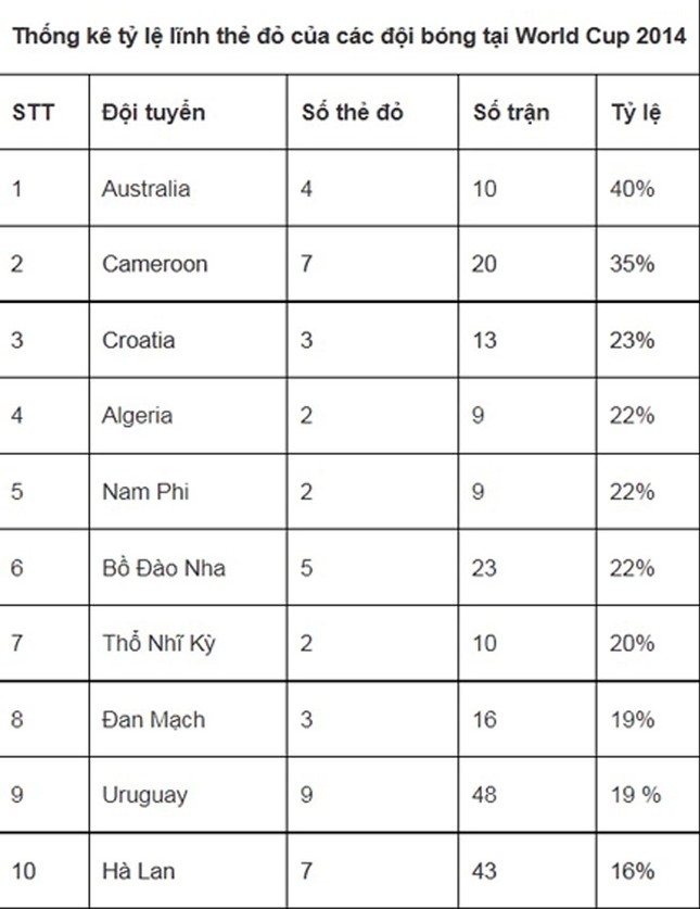 Đội bóng nào ‘chơi bẩn’ nhất World Cup? ảnh 1