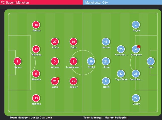 Bayern vs Man City (1-0): Đòn đau từ cố nhân ảnh 4
