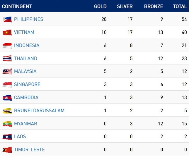 SEA Games 30 ngày 2/12: Việt Nam đứng thứ 2 trên bảng tổng sắp huy chương ảnh 4