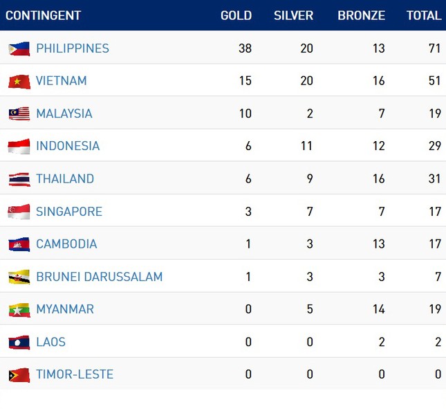 SEA Games 30 ngày 2/12: Việt Nam đứng thứ 2 trên bảng tổng sắp huy chương ảnh 10