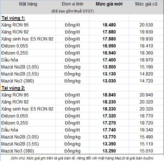 Giá xăng giảm từ 15h, xuống dưới 18.000 đồng/lít ảnh 1