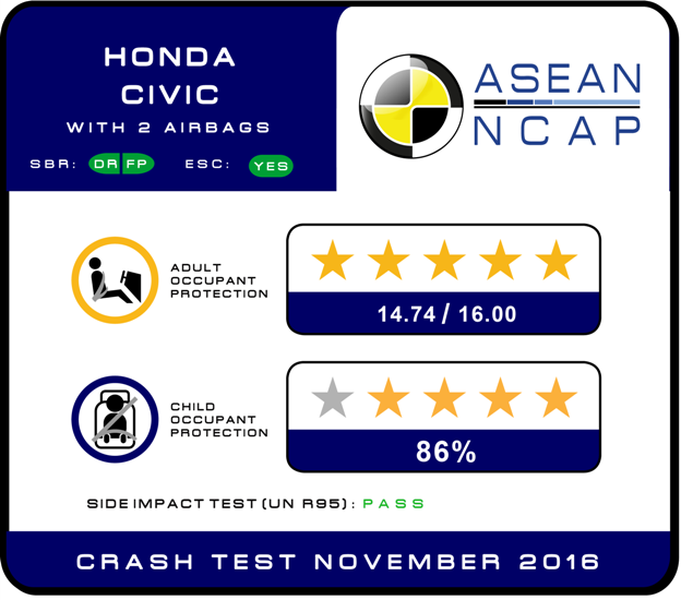 Honda Civic thế hệ 10 đạt chuẩn an toàn 5 sao ASEAN NCAP ảnh 1